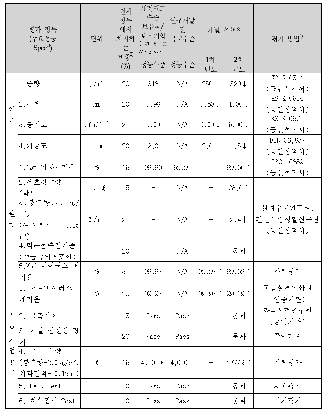 정량적 목표 항목