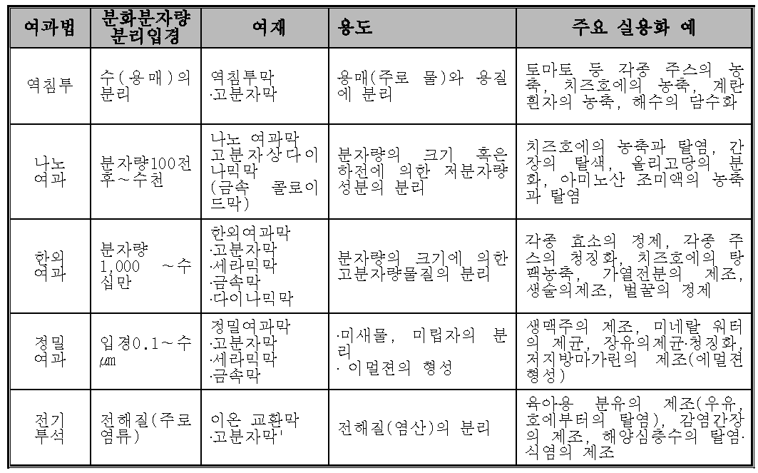 막 분리 기술의 특징 및 실용화 사례