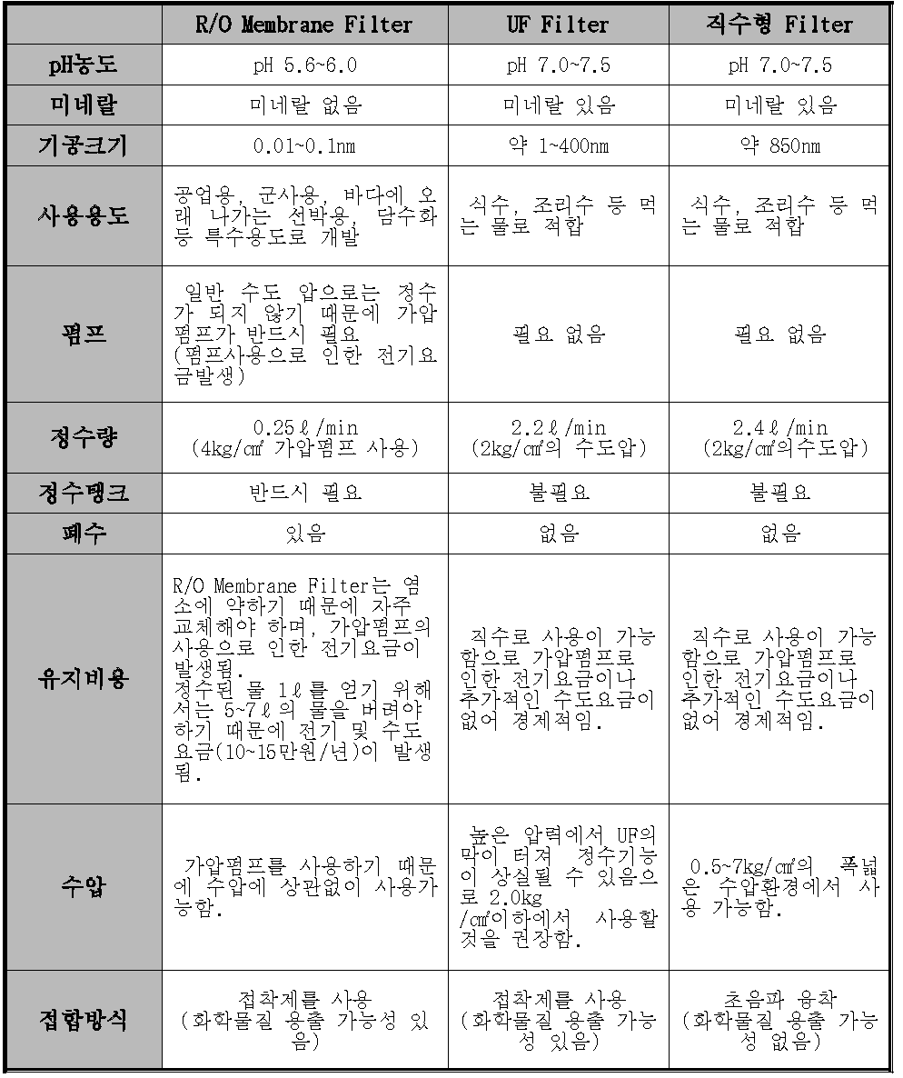 정수용 필터의 종류와 장・단점