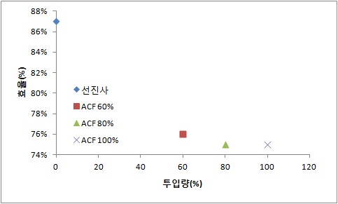 ACF 투입량에 따른 유리잔류염소 제거율 실험결과
