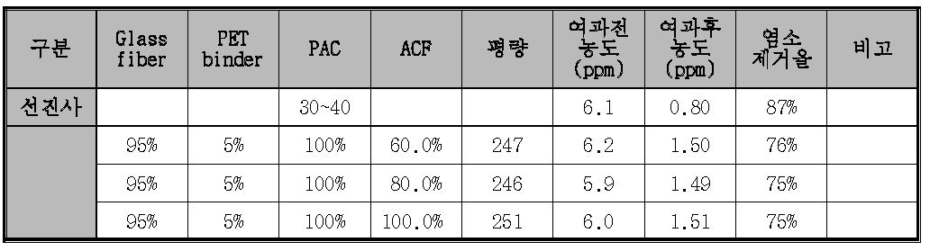 ACF 투입량에 따른 유리잔류염소 제거율 비교