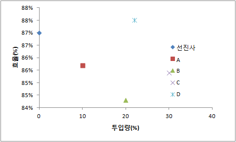 목재섬유 적용에 따른 염소제거율 평가결과