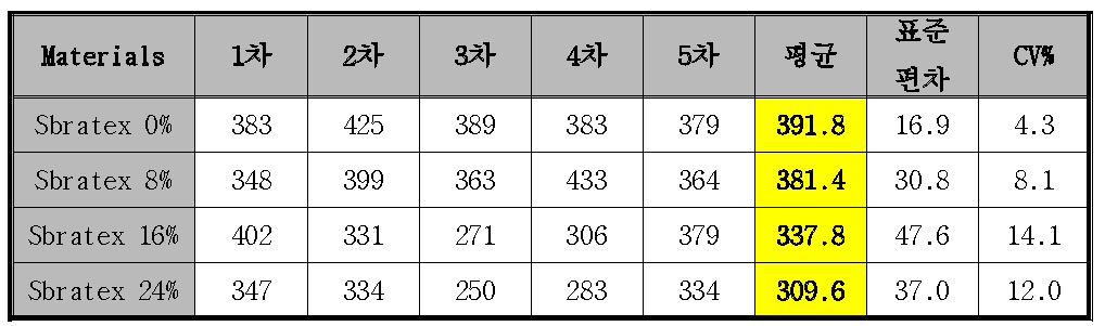 Sbratex 함량에 따른 spunbond 지지체의 통기도 변화율