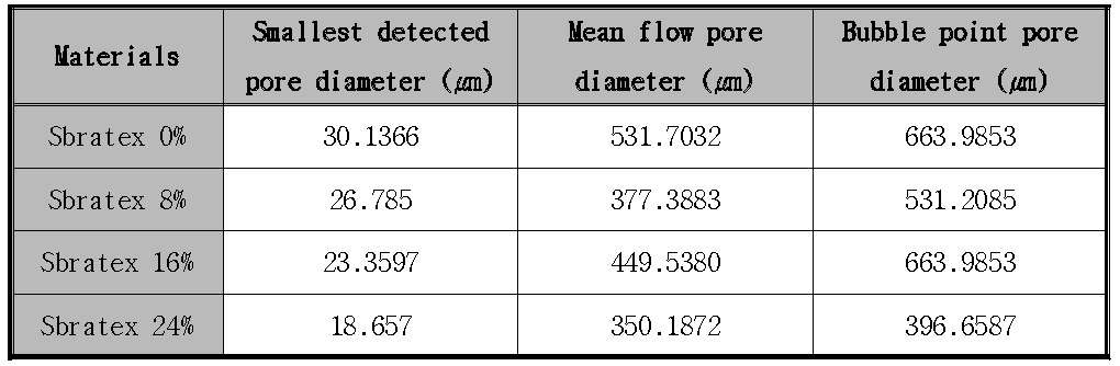 Sbratex 함량에 따른 평균기공크기 비교