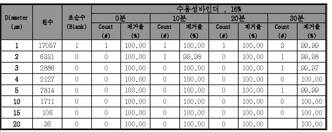 Sbratex 16%, 입자제거효율 결과