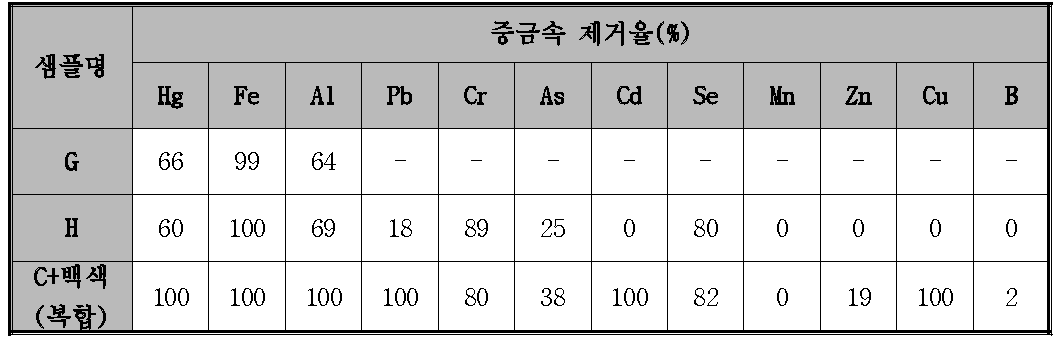 중금속 제거능 결과 (2차 샘플)