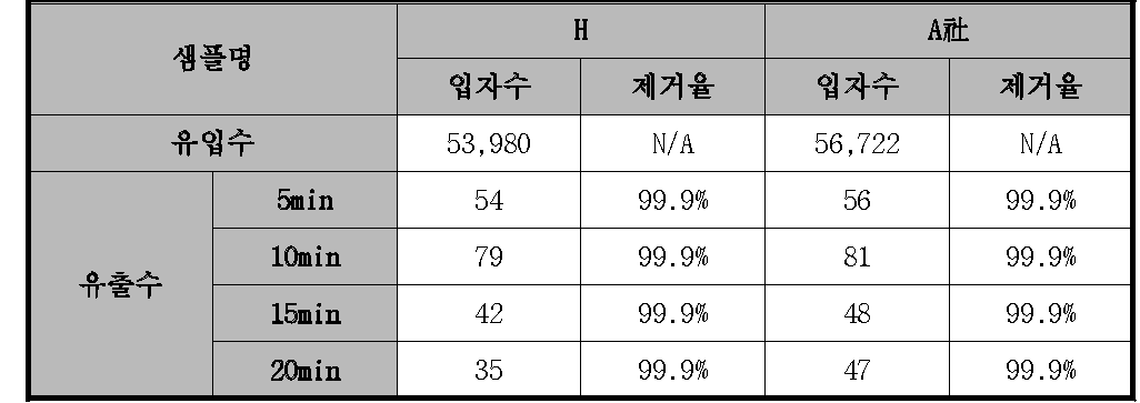 1um 입자 제거효율 측정결과