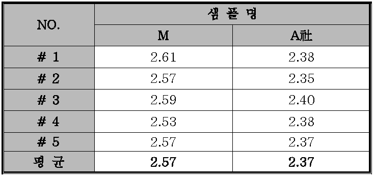 순간 통수량 측정 결과