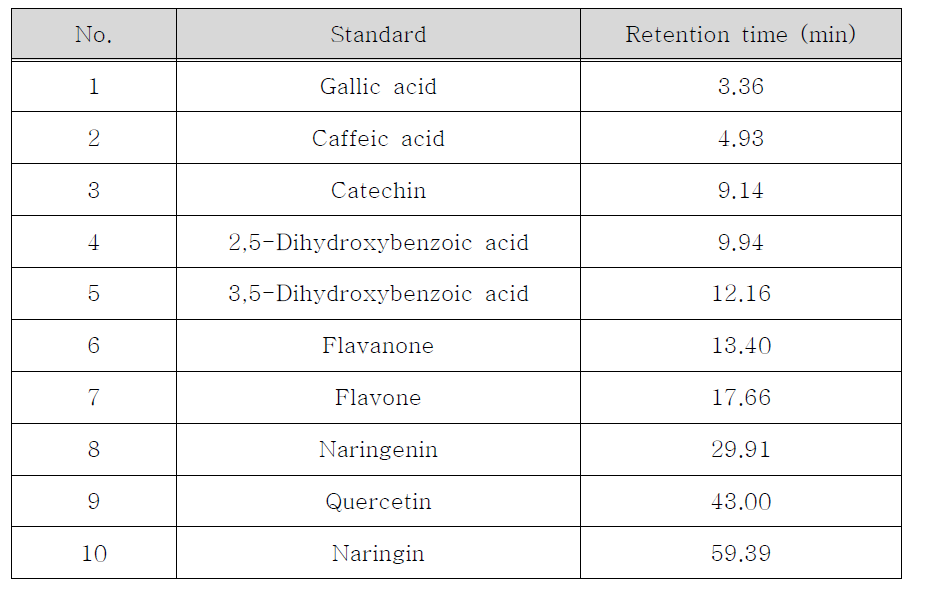 표준물질들의 retention time