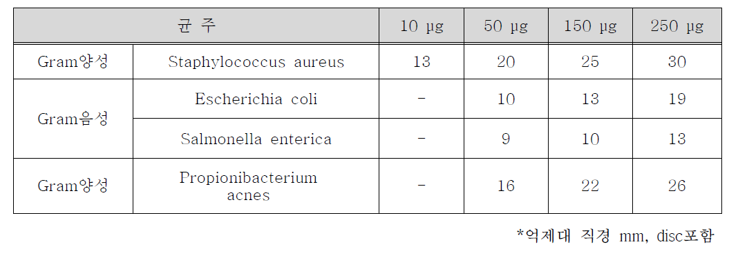 양파외피 발효액의 항균효과 측정 결과