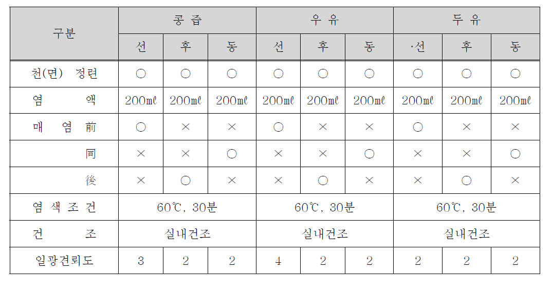 단백질(콩즙, 우유, 두유) 선·후·동매염 처리 결과