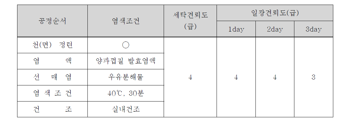 우유단백질 매염 및 양파 염색물의 견뢰도 결과