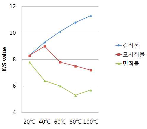 소재별 염색온도(℃)에 따른 염착곡선