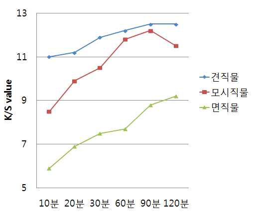 소재별 염색시간에 따른 염착곡선