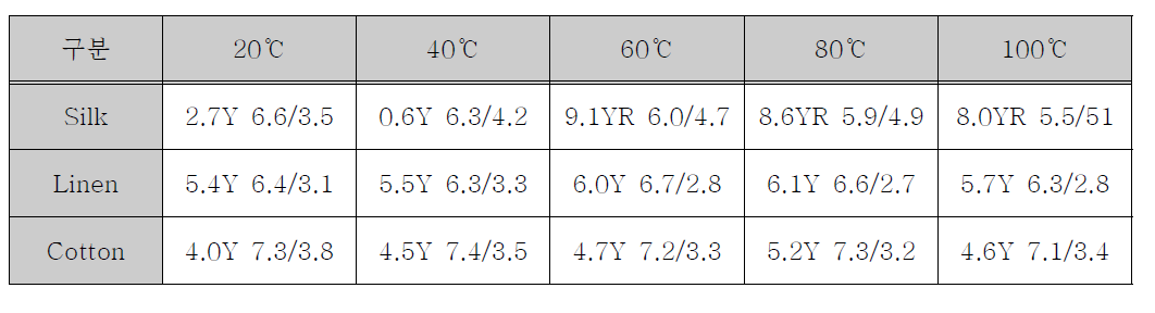 소재별 염색온도에 따른 색값 비교
