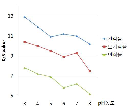 소재별 염액 pH 농도에 따른 염착곡선