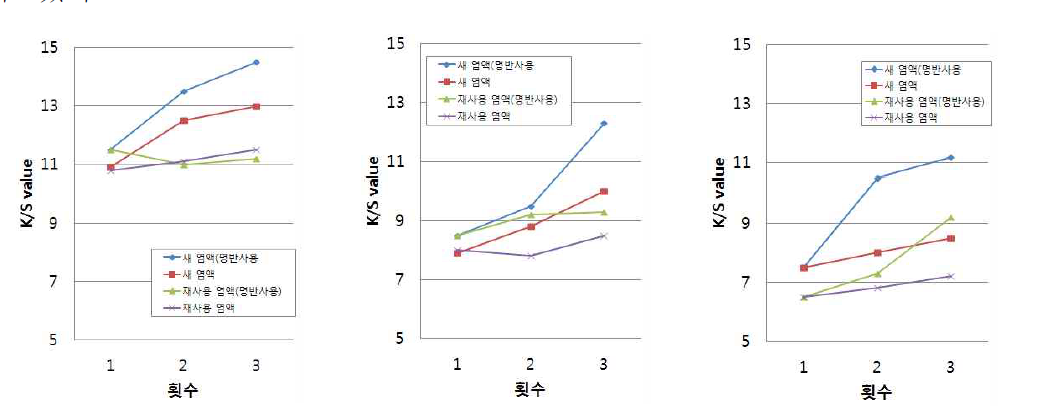 반복염색에 의한 염착량 비교_(左)견직물, (中)모시직물, (右)면직물