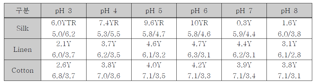소재별 pH에 따른 색채