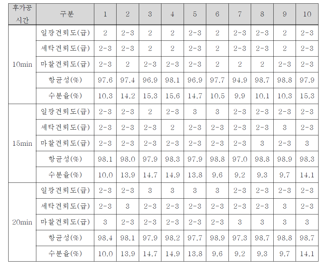 후가공 조건 60℃에서 처리 시간에 따른 견뢰도 결과 비교