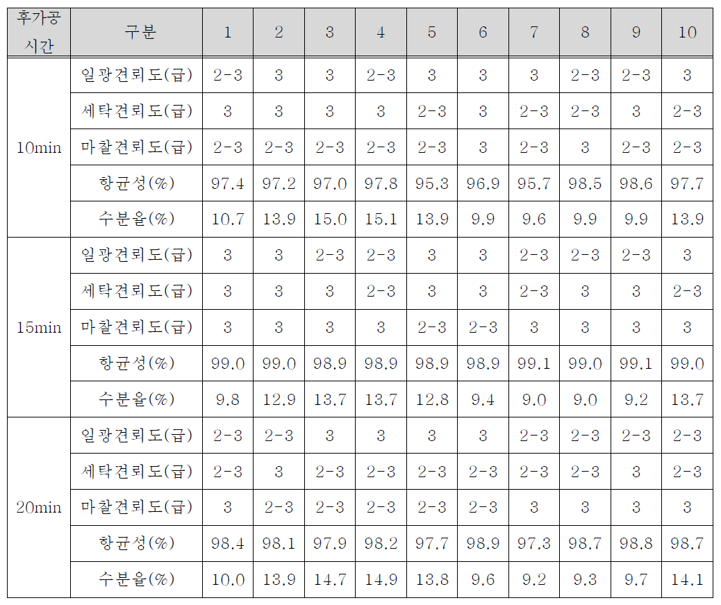 후가공 조건 70℃에서 처리 시간에 따른 견뢰도 결과 비교