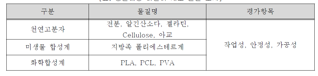 생분해성 바인더 제조 물질 조사