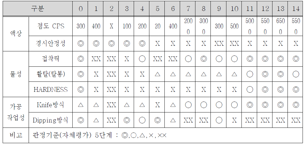 생분해성 바인더 조제 조건별 물성 평가 결과