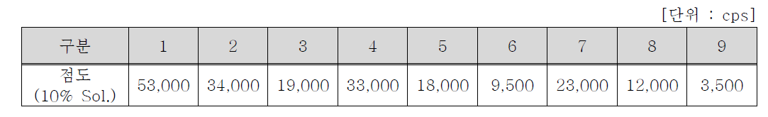 전분원료 바인더의 각 점도 비교