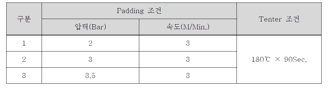 100g/L 가공제의 Padding 조건