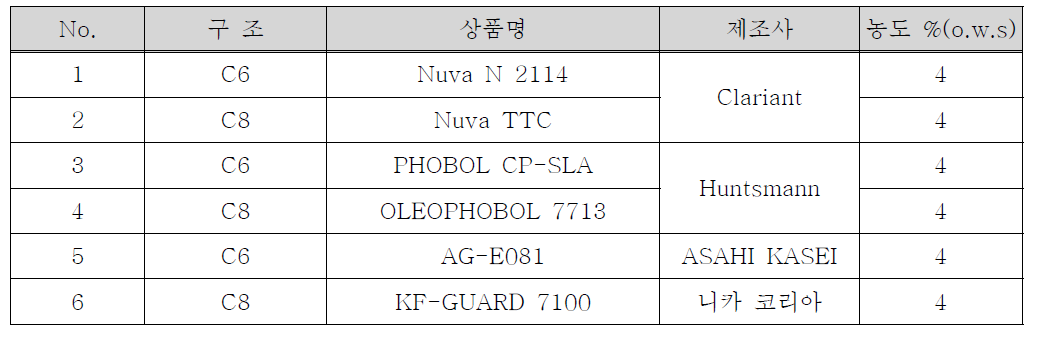 기능성 부여 실험에 사용된 발수/방오 가공제의 종류 및 처리농도