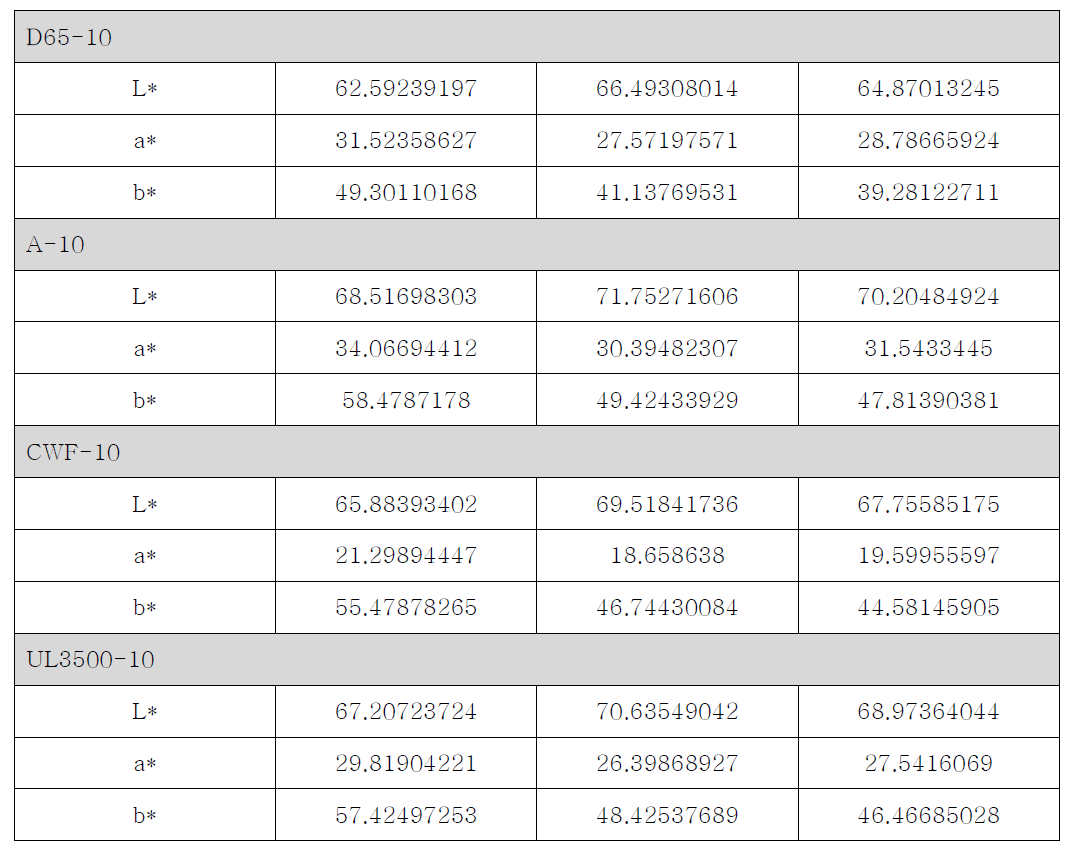 양파 염색직물의 L*a*b* 측정