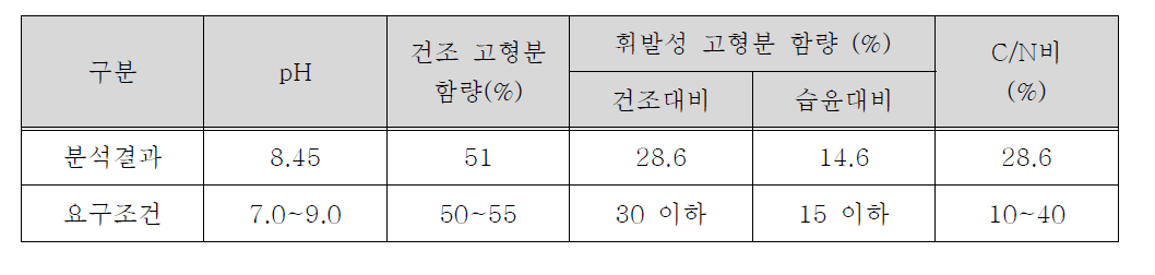 표준퇴비 분석 결과