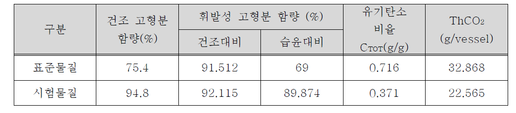 시험물질 및 표준물질 분석 결과