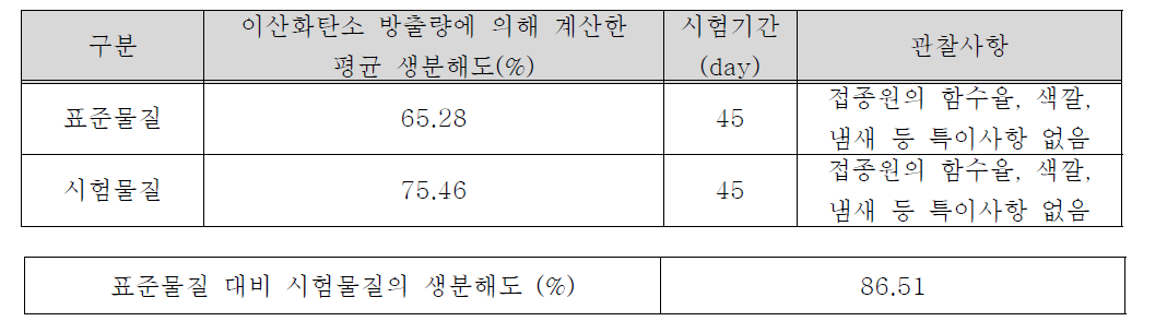 생분해도 분석 결과