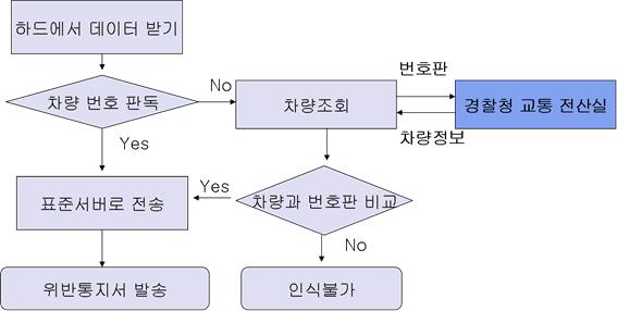 차적조회 순서도