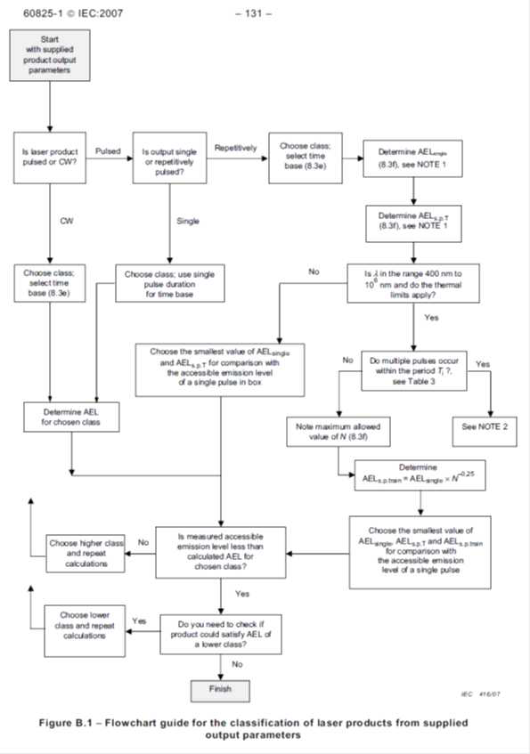 IEC 60825-1 안전등급 계산 FLOW CHART