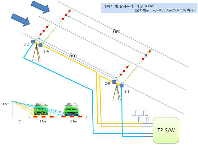 다차선 이동식 속도측정기 검사장비 개발