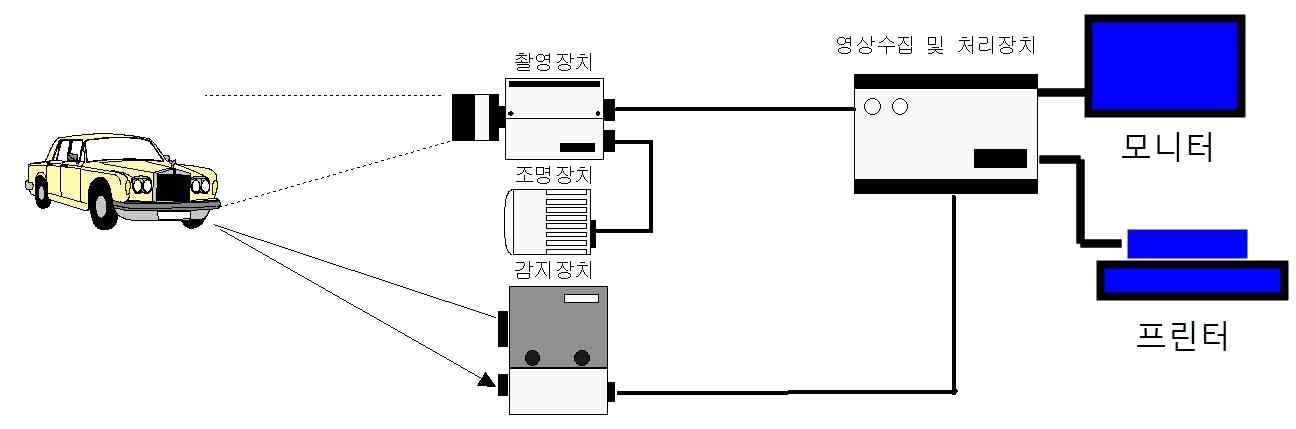 이동식 속도측정기 구성