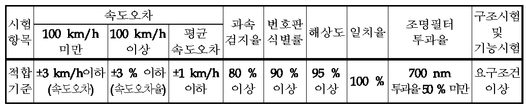 성능 평가 기준