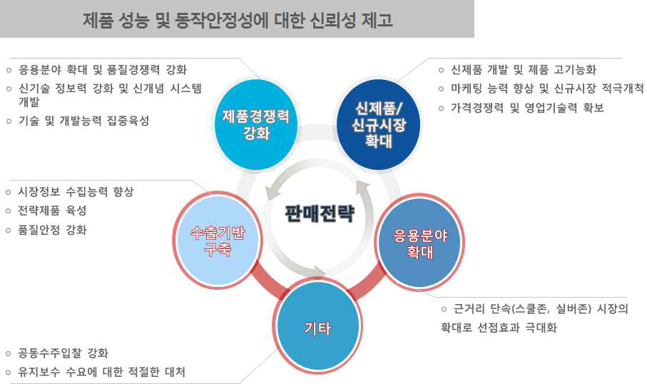 사업화 전략