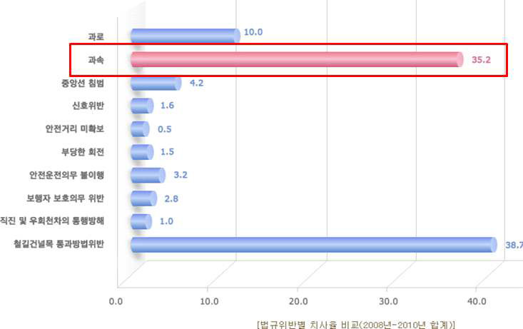 법규위반별 치사율 비교(2008년-2010년 합계)