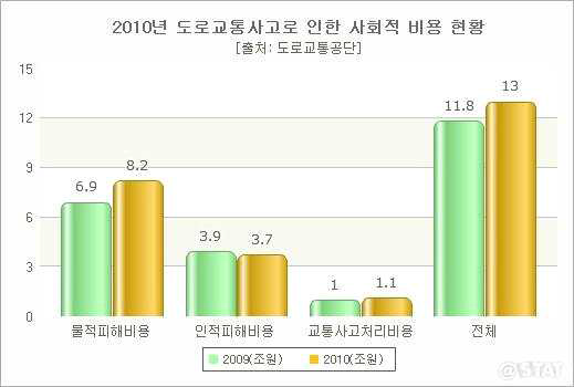 교통사고로 인한 사회적 비용 현황