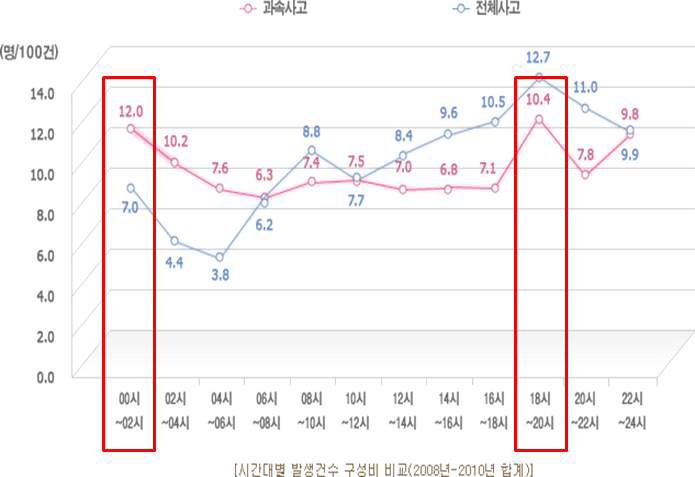 시간대별 발생건수 구성비 비교(2008년-2010년 합계)