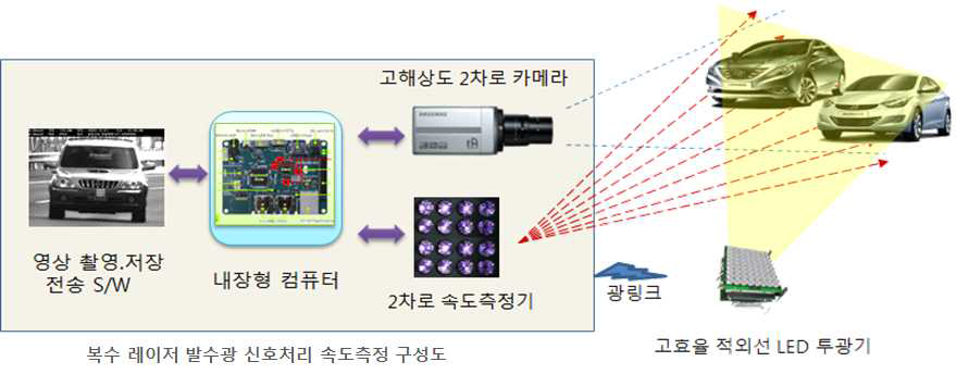 과속단속용 이동식 다차선 속도측정기 구성도