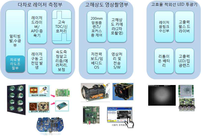 개발 내용 및 범위