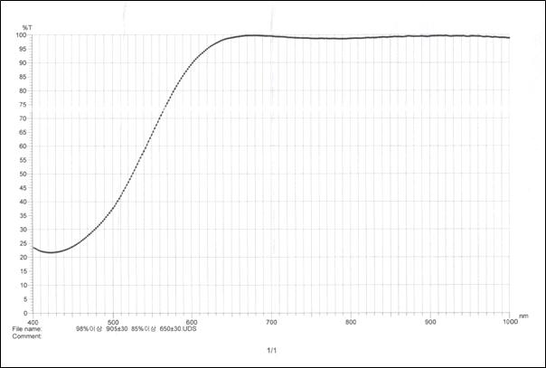 905nm AR 코팅(투과율 98% 달성)