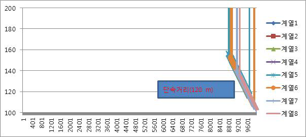 안쪽 차선(5번, 6번, 7번, 8번) 빔에 대한 프로파일