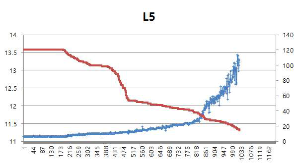 보상 전 L5 데이터(파랑:거리, 빨강: 감도)