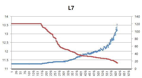 보상 전 L7 데이터(파랑:거리, 빨강: 감도)