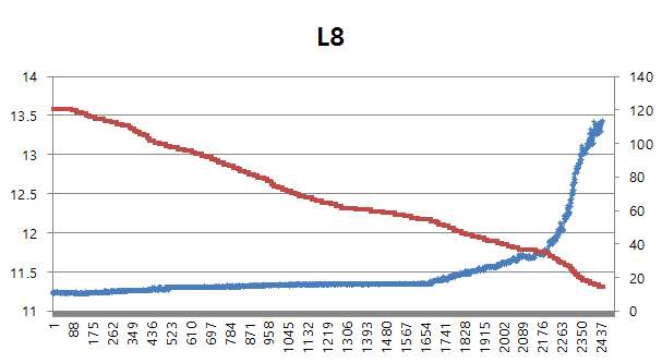 보상 전 L8 데이터(파랑:거리, 빨강: 감도)