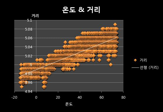 온도 보상 전 그래프